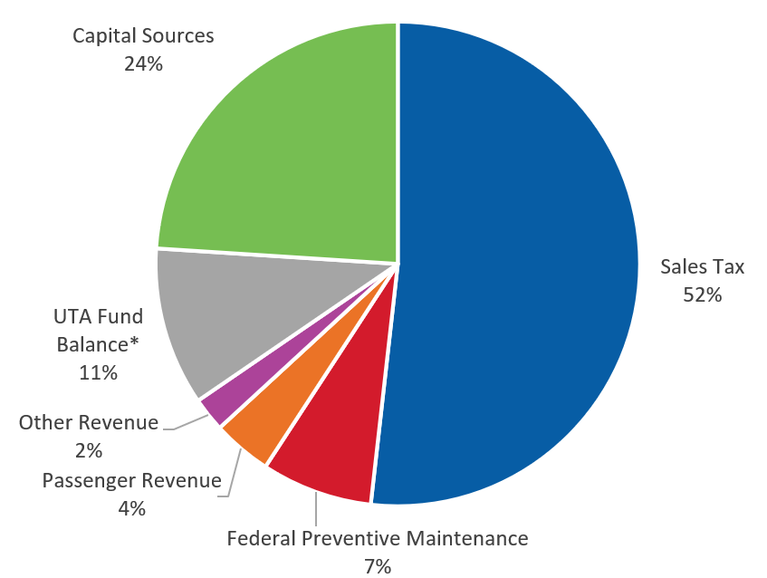 Funding